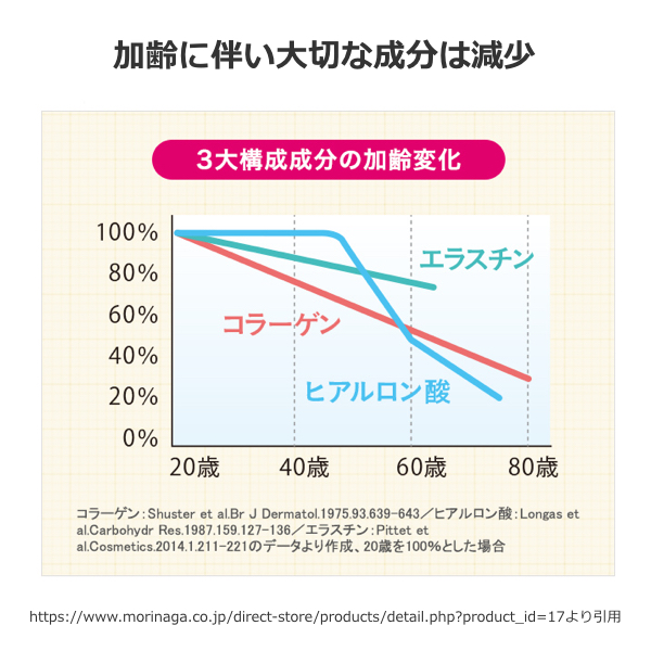 栄養補助食品 :: ナノ成分、コラーゲン、ヒアルロン酸、プラセンタを高濃縮した美容サプリ。［CHPビューティアップ］健康食品（60錠）